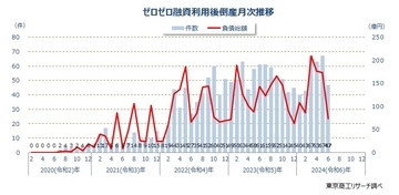 2024年上半期の「ゼロゼロ融資」利用後倒産は327件　倒産の増勢を維持、高止まりで推移