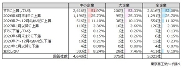 政策金利引き上げ 「1年は現状維持」が59.6％　すでに「上昇」が52.0％、借入金利は上昇局面に