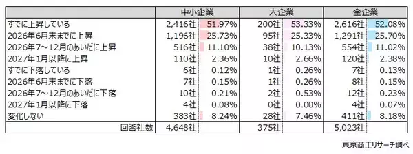 政策金利引き上げ 「1年は現状維持」が59.6％　すでに「上昇」が52.0％、借入金利は上昇局面に