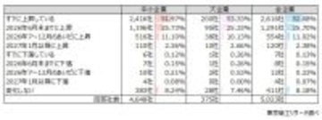 政策金利引き上げ 「1年は現状維持」が59.6％　すでに「上昇」が52.0％、借入金利は上昇局面に