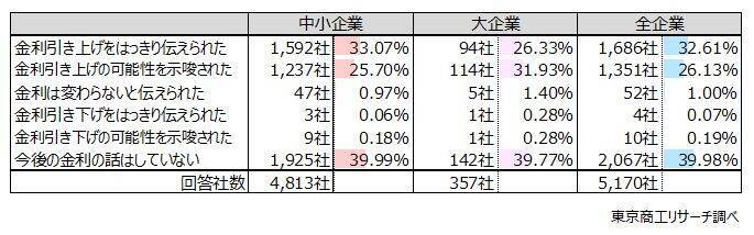 政策金利引き上げ 「1年は現状維持」が59.6％　すでに「上昇」が52.0％、借入金利は上昇局面に