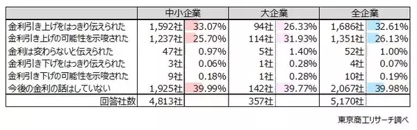 「政策金利引き上げ 「1年は現状維持」が59.6％　すでに「上昇」が52.0％、借入金利は上昇局面に」の画像