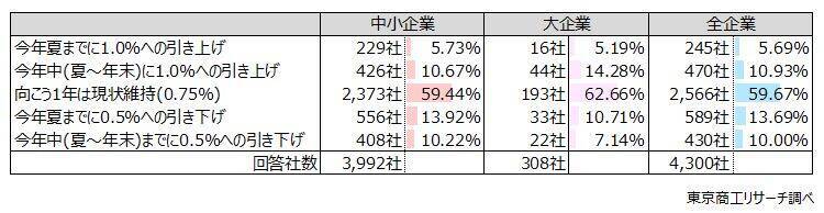 政策金利引き上げ 「1年は現状維持」が59.6％　すでに「上昇」が52.0％、借入金利は上昇局面に
