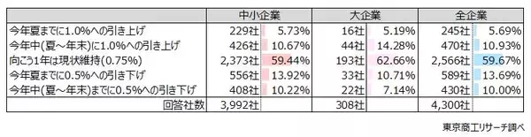 「政策金利引き上げ 「1年は現状維持」が59.6％　すでに「上昇」が52.0％、借入金利は上昇局面に」の画像