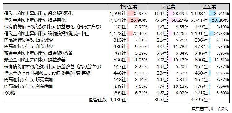 政策金利引き上げ 「1年は現状維持」が59.6％　すでに「上昇」が52.0％、借入金利は上昇局面に
