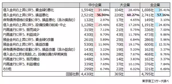 「政策金利引き上げ 「1年は現状維持」が59.6％　すでに「上昇」が52.0％、借入金利は上昇局面に」の画像