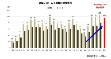 リフォーム工事業の倒産、過去最多ペース　～ 資材高と人手不足、値引き要求で「利益なき工事」 ～