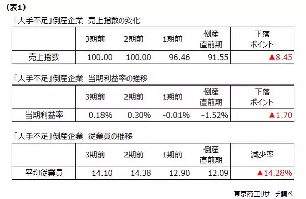 2024年度「人手不足倒産予備軍」　 ～ 今後は「人材採用力」の強化が事業継続のカギ ～