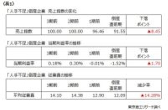 2024年度「人手不足倒産予備軍」　 ～ 今後は「人材採用力」の強化が事業継続のカギ ～