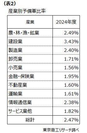 2024年度「人手不足倒産予備軍」　 ～ 今後は「人材採用力」の強化が事業継続のカギ ～