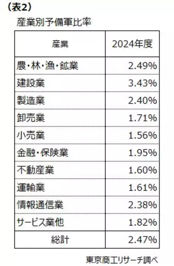 「2024年度「人手不足倒産予備軍」　 ～ 今後は「人材採用力」の強化が事業継続のカギ ～」の画像