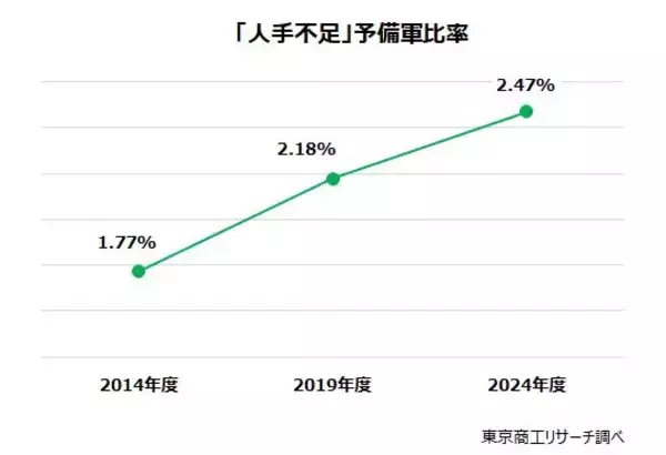 「2024年度「人手不足倒産予備軍」　 ～ 今後は「人材採用力」の強化が事業継続のカギ ～」の画像