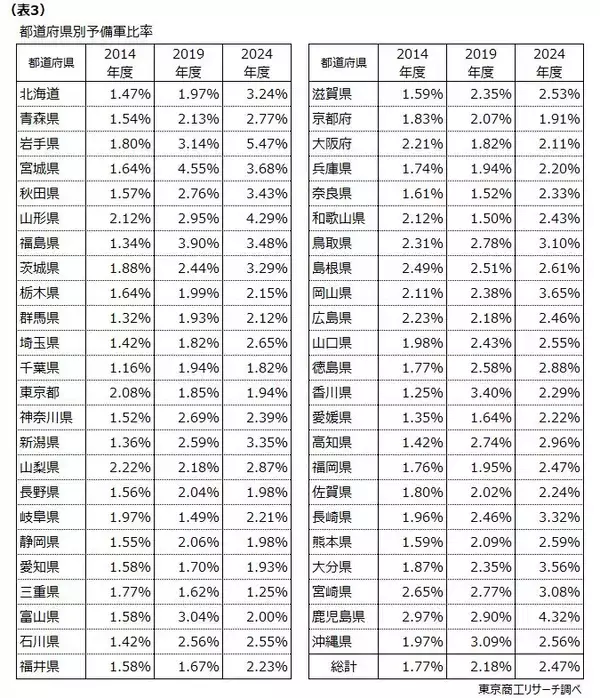 「2024年度「人手不足倒産予備軍」　 ～ 今後は「人材採用力」の強化が事業継続のカギ ～」の画像
