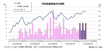 5月の「円安」倒産今年最多の9件　1-5月累計37件、前年を上回るペースに