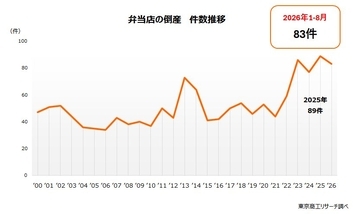「お弁当屋さん」の倒産、2年連続で過去最多へ　～ コメ価格下落と消費税引き下げもコスト高 ～