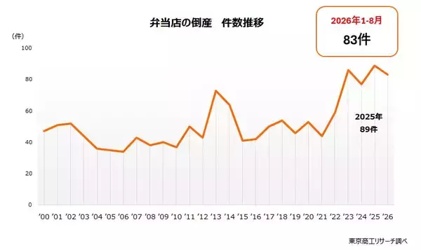 「お弁当屋さん」の倒産、2年連続で過去最多へ　～ コメ価格下落と消費税引き下げもコスト高 ～