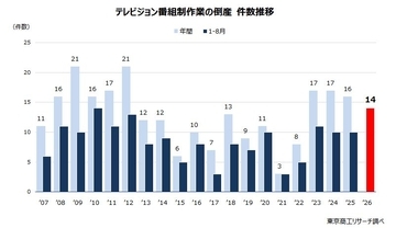 「テレビ番組制作会社」の倒産　過去最多タイ　コスト上昇と番組制作の予算削減で苦境