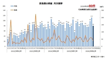 馴染みの居酒屋、ラーメン店の倒産が大幅増　8月の「飲食業」倒産80件、年間最多ペース