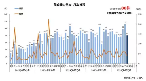 馴染みの居酒屋、ラーメン店の倒産が大幅増　8月の「飲食業」倒産80件、年間最多ペース