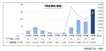 「税金滞納」倒産が168件、前年同期の2倍に大幅増　2026年度上半期の「税金滞納」倒産　破産が97.6％