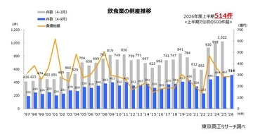 「ラーメン店」の倒産　飲食業界ワーストの46.4％増　年度上半期の「飲食業」倒産514件、初の500件超