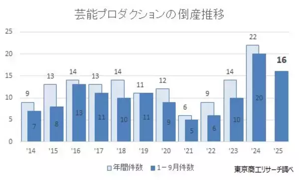 2025年1-9月 芸能プロの倒産　過去2番目の多さ　YouTubeなどの台頭、タレントの移籍や独立で苦境も