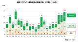 「2026年上半期「医療機関」倒産 増勢続く　上半期で2番目の38件、「後継者難」は最多」の画像1