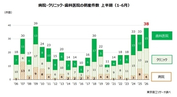 2026年上半期「医療機関」倒産 増勢続く　上半期で2番目の38件、「後継者難」は最多
