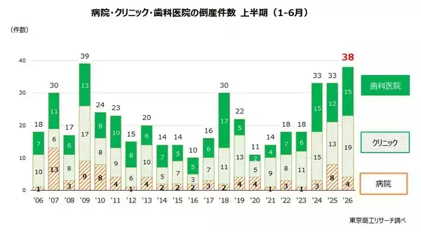 2026年上半期「医療機関」倒産 増勢続く　上半期で2番目の38件、「後継者難」は最多