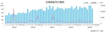 2026年8月の全国企業倒産830件