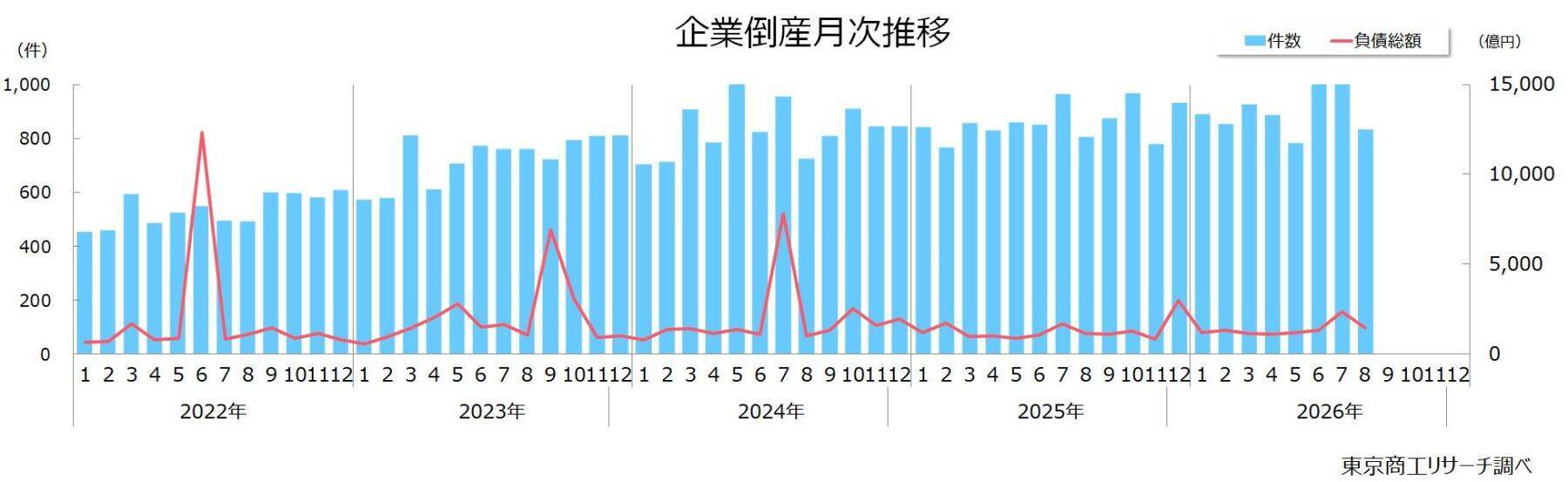 2026年8月の全国企業倒産830件