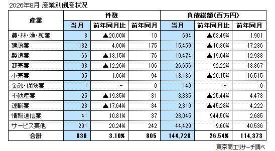 2026年8月の全国企業倒産830件