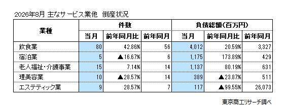 2026年8月の全国企業倒産830件