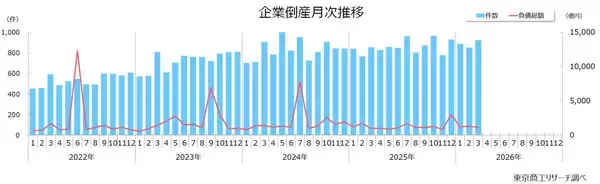 2026年3月の全国企業倒産924件