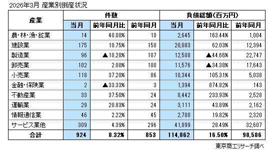 2026年3月の全国企業倒産924件