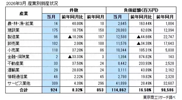 「2026年3月の全国企業倒産924件」の画像