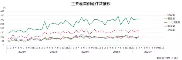 「2026年3月の全国企業倒産924件」の画像