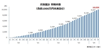 新型コロナ破たん　第1号発生から4年4カ月で累計1万件超え【6月30日現在】