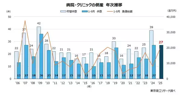 1-9月「病院・クリニック」倒産 20年間で2番目の27件　中堅の病院が1.5倍増、深刻な投資負担とコストアップ