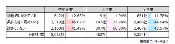 「兼業・副業」　容認は 中小企業 58％、大企業 33％　中小企業は賃金補填の思惑も、年齢は 40代が最多