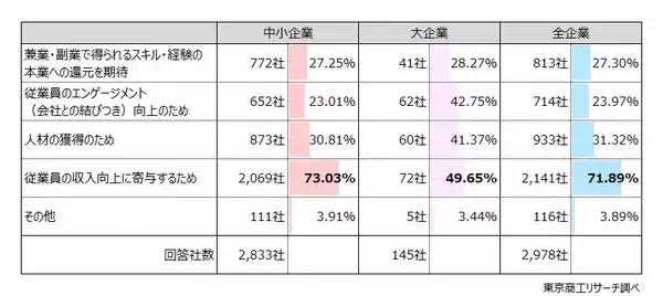 「「兼業・副業」　容認は 中小企業 58％、大企業 33％　中小企業は賃金補填の思惑も、年齢は 40代が最多」の画像