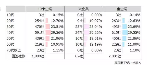 「「兼業・副業」　容認は 中小企業 58％、大企業 33％　中小企業は賃金補填の思惑も、年齢は 40代が最多」の画像