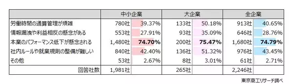 「「兼業・副業」　容認は 中小企業 58％、大企業 33％　中小企業は賃金補填の思惑も、年齢は 40代が最多」の画像