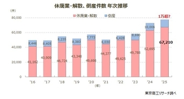 過去最多の6.72万件、赤字企業率は47.2％　代表者60代以上の退出が加速