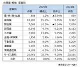 「過去最多の6.72万件、赤字企業率は47.2％　代表者60代以上の退出が加速」の画像2
