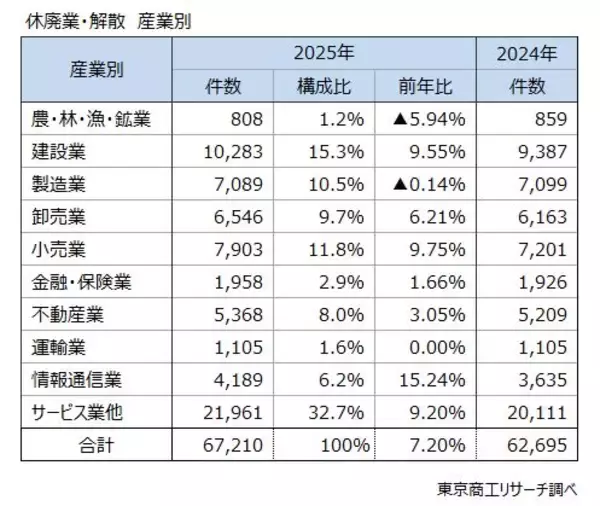 「過去最多の6.72万件、赤字企業率は47.2％　代表者60代以上の退出が加速」の画像