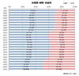 「過去最多の6.72万件、赤字企業率は47.2％　代表者60代以上の退出が加速」の画像3
