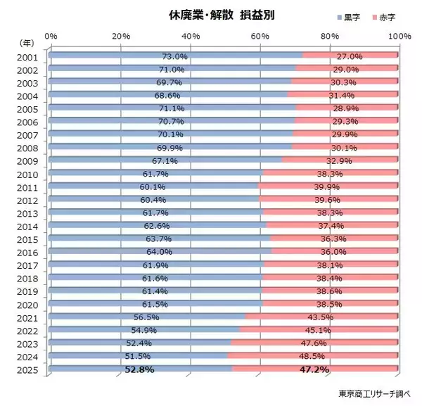 「過去最多の6.72万件、赤字企業率は47.2％　代表者60代以上の退出が加速」の画像