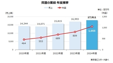 「質屋さん」、金高騰と物価高で俄かに活況　～ リサイクル店などとの競合で店舗数は減少 ～