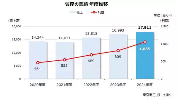 「質屋さん」、金高騰と物価高で俄かに活況　～ リサイクル店などとの競合で店舗数は減少 ～